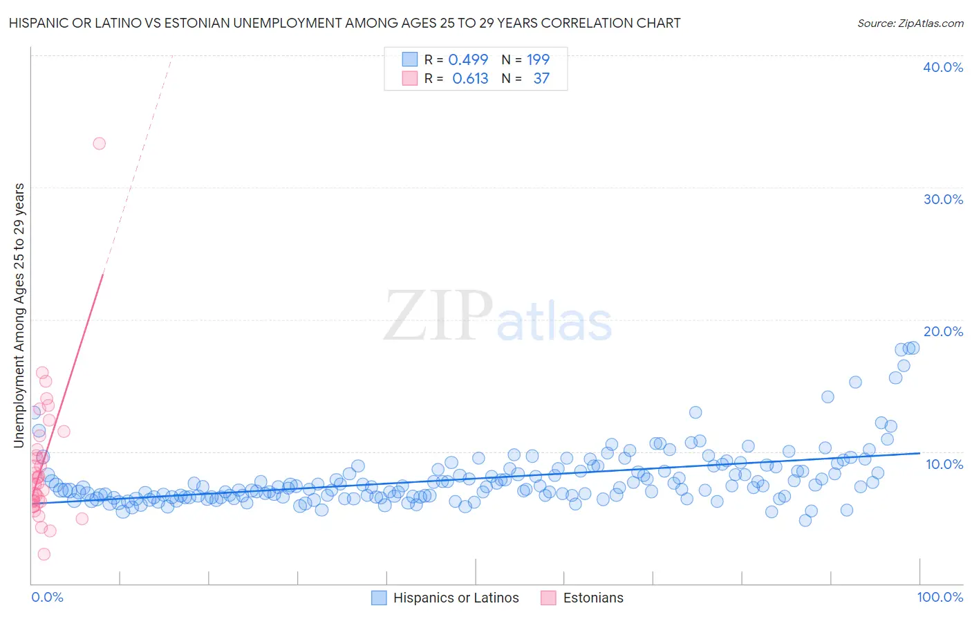 Hispanic or Latino vs Estonian Unemployment Among Ages 25 to 29 years