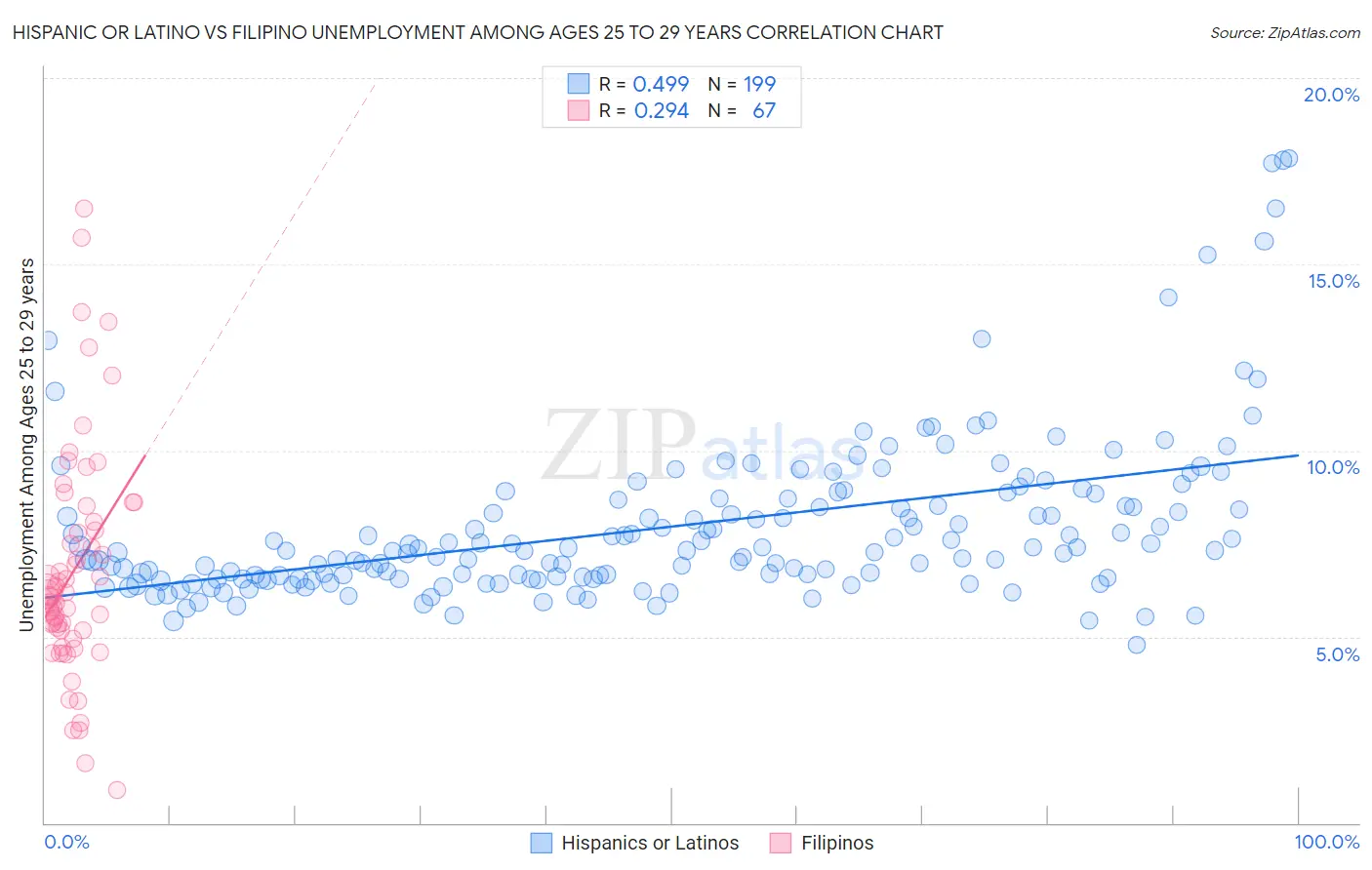 Hispanic or Latino vs Filipino Unemployment Among Ages 25 to 29 years