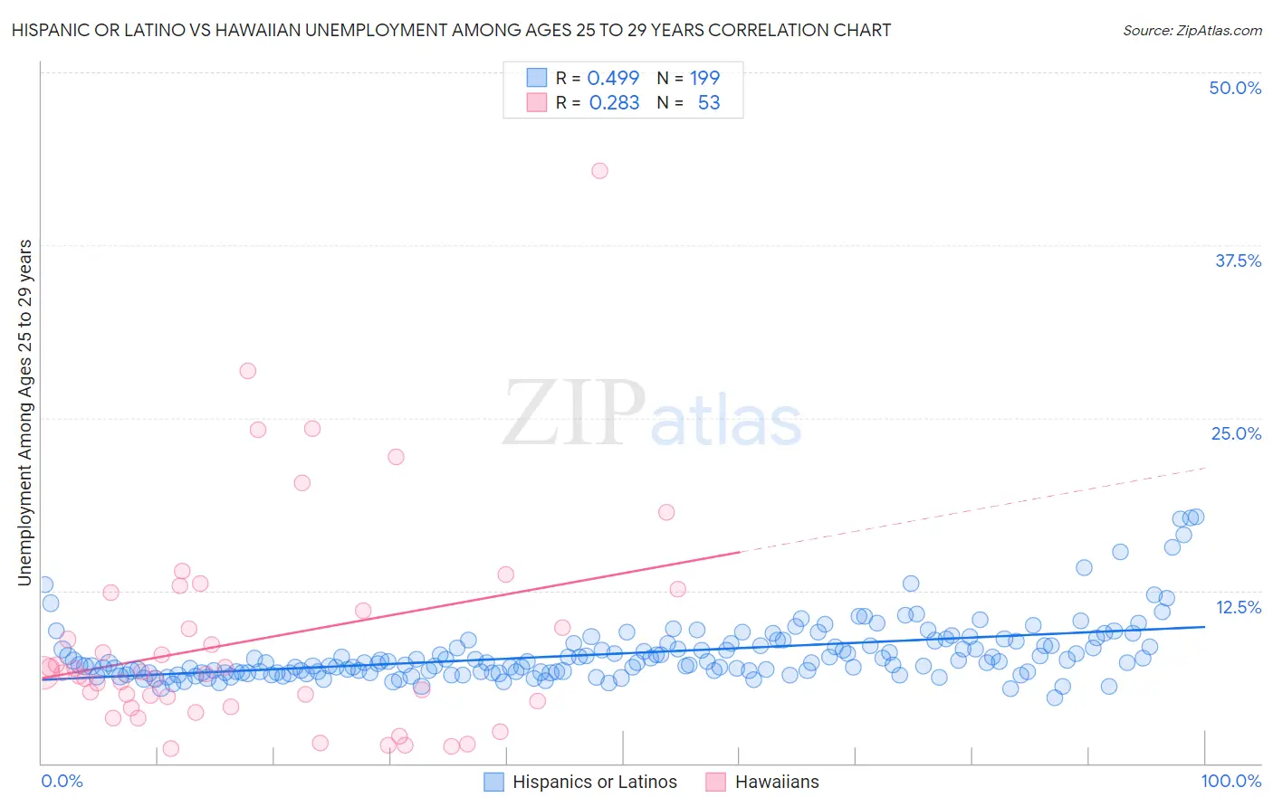 Hispanic or Latino vs Hawaiian Unemployment Among Ages 25 to 29 years