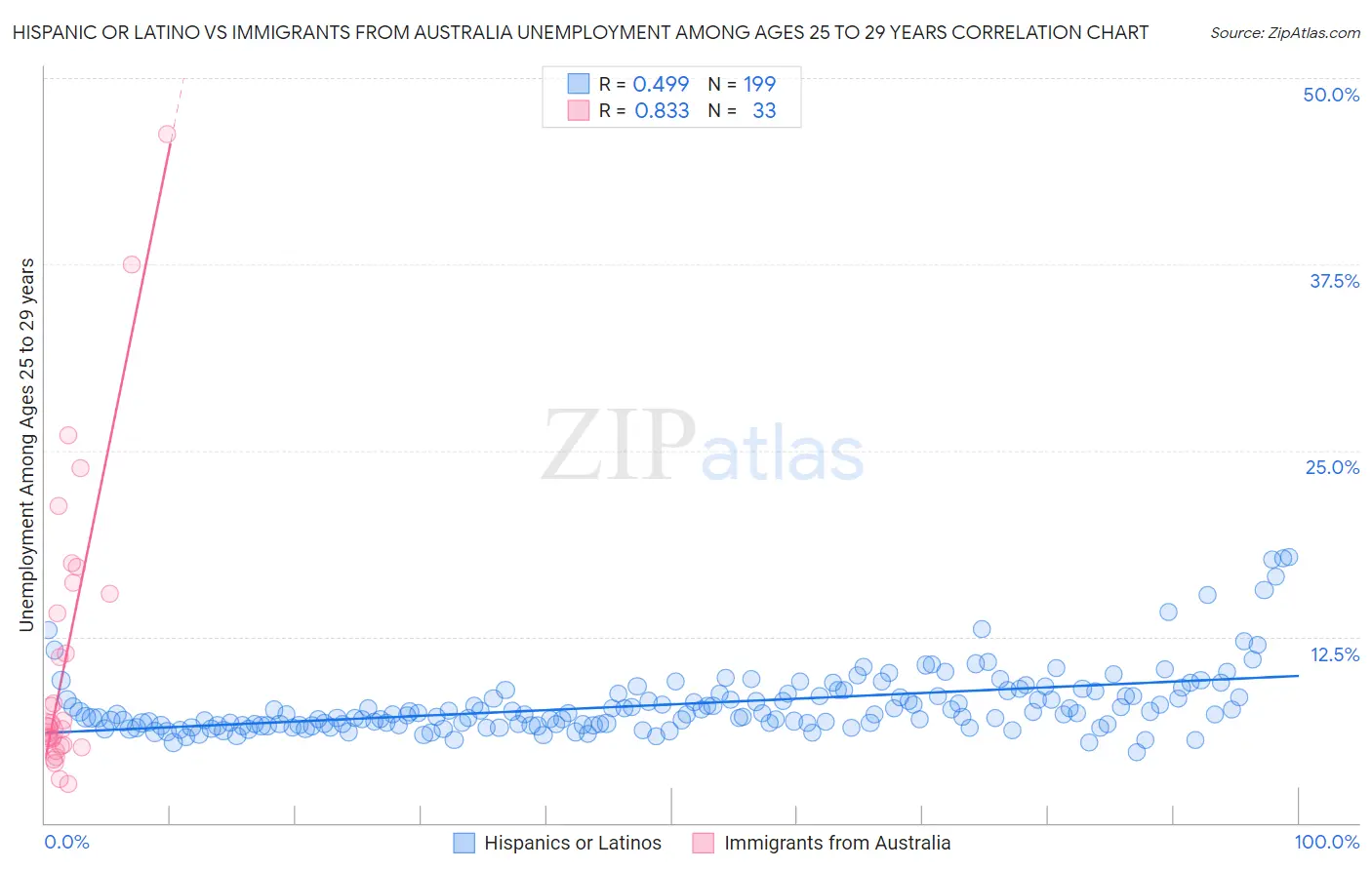 Hispanic or Latino vs Immigrants from Australia Unemployment Among Ages 25 to 29 years