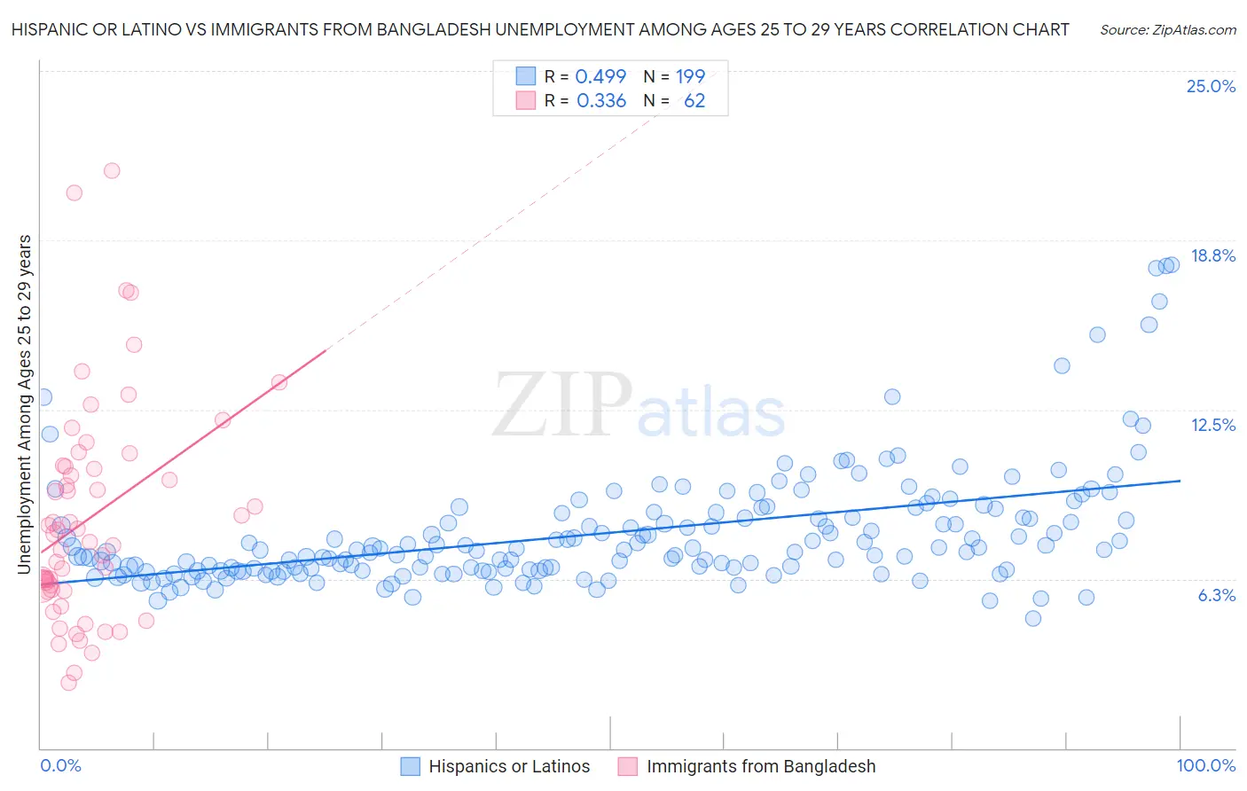 Hispanic or Latino vs Immigrants from Bangladesh Unemployment Among Ages 25 to 29 years