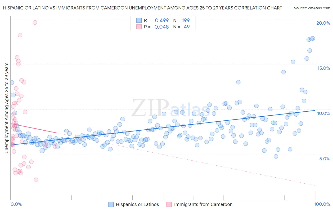 Hispanic or Latino vs Immigrants from Cameroon Unemployment Among Ages 25 to 29 years