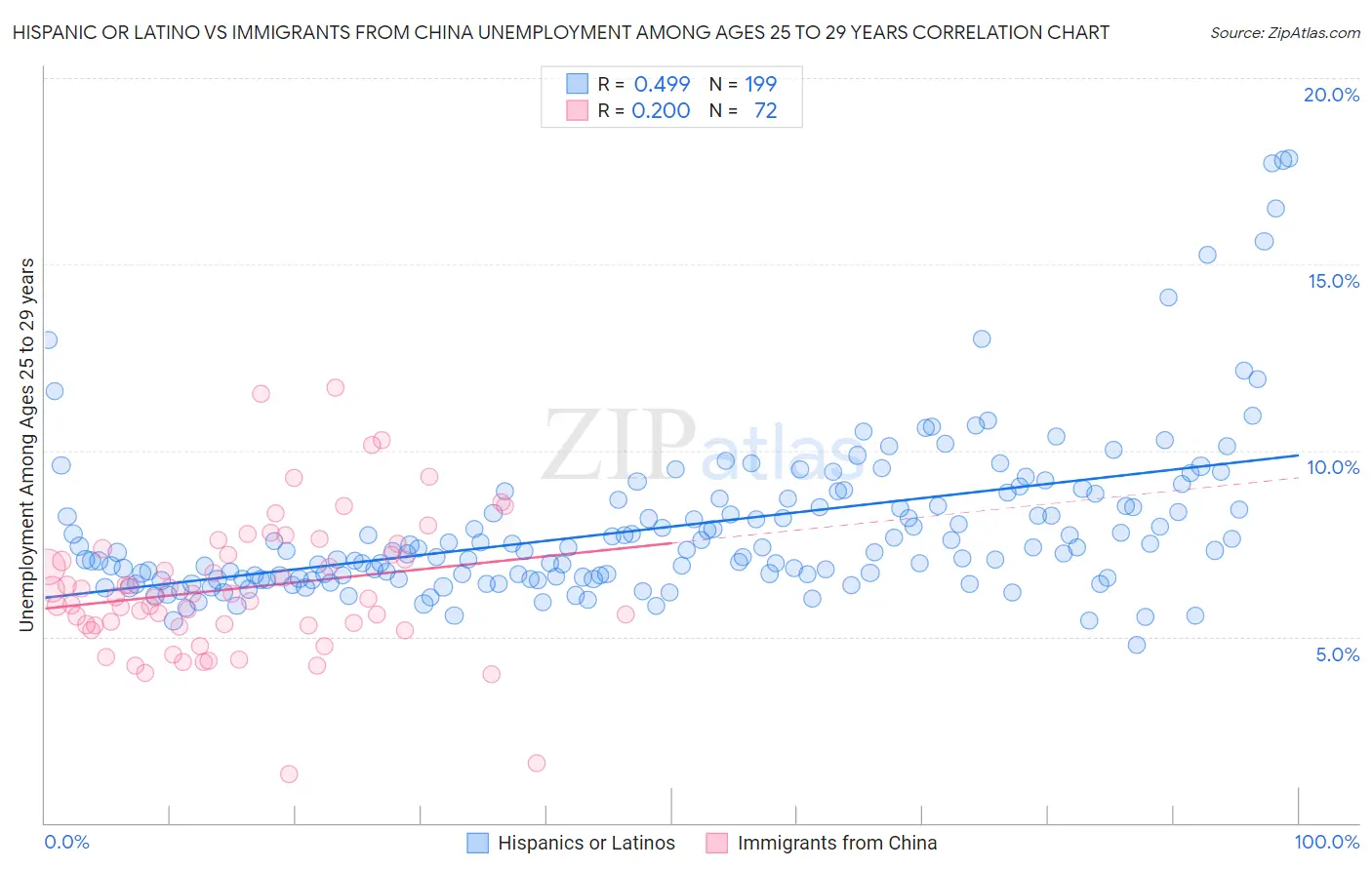 Hispanic or Latino vs Immigrants from China Unemployment Among Ages 25 to 29 years