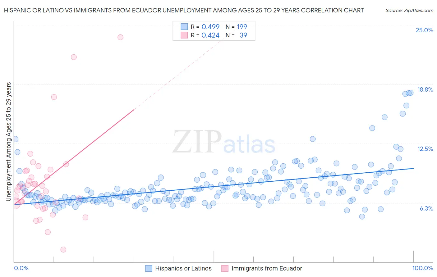 Hispanic or Latino vs Immigrants from Ecuador Unemployment Among Ages 25 to 29 years