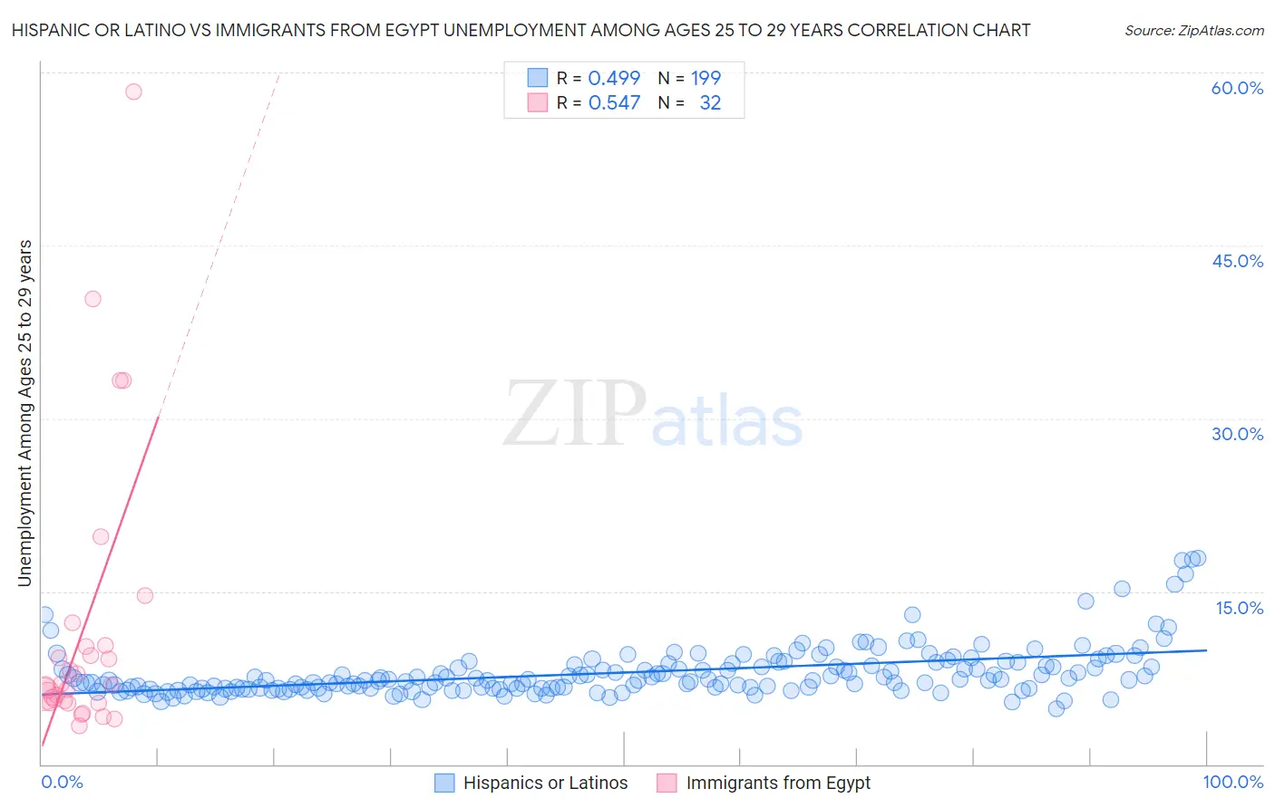 Hispanic or Latino vs Immigrants from Egypt Unemployment Among Ages 25 to 29 years