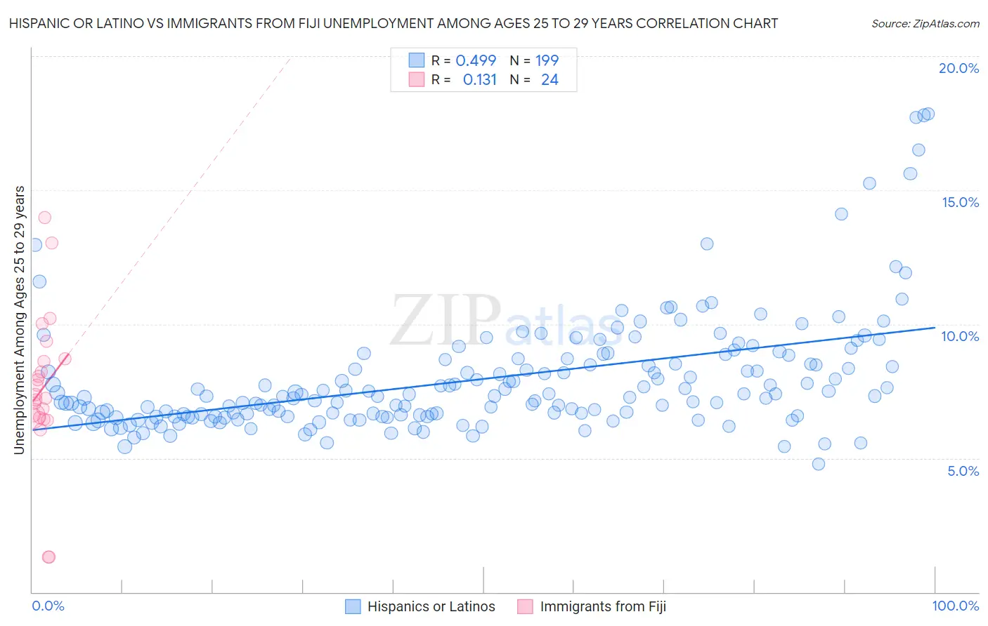 Hispanic or Latino vs Immigrants from Fiji Unemployment Among Ages 25 to 29 years