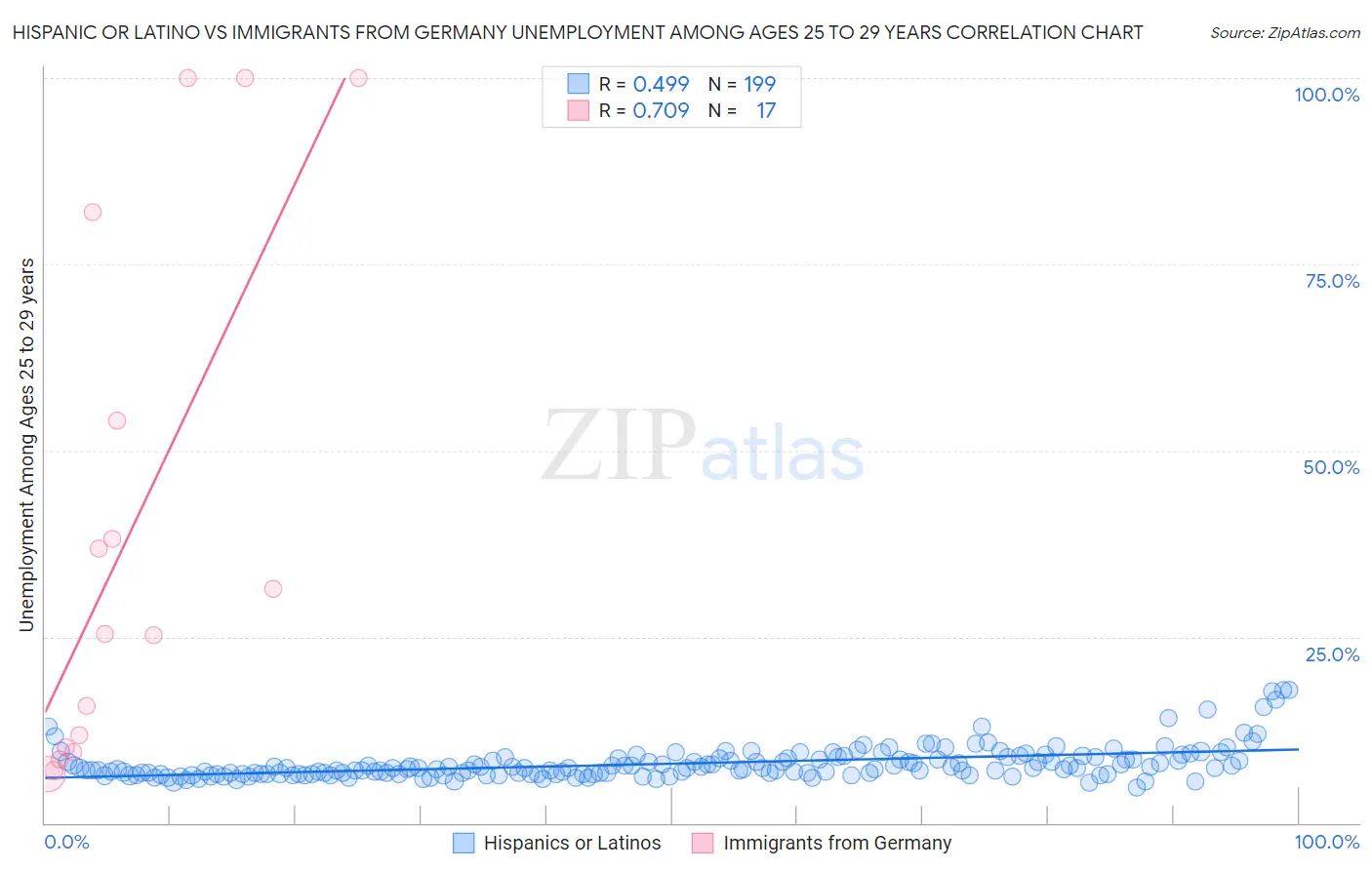 Hispanic or Latino vs Immigrants from Germany Unemployment Among Ages 25 to 29 years