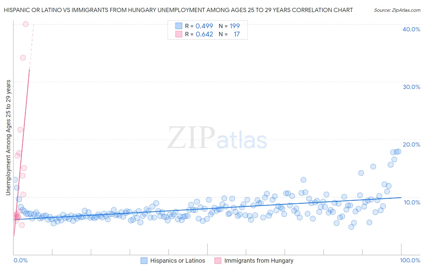 Hispanic or Latino vs Immigrants from Hungary Unemployment Among Ages 25 to 29 years