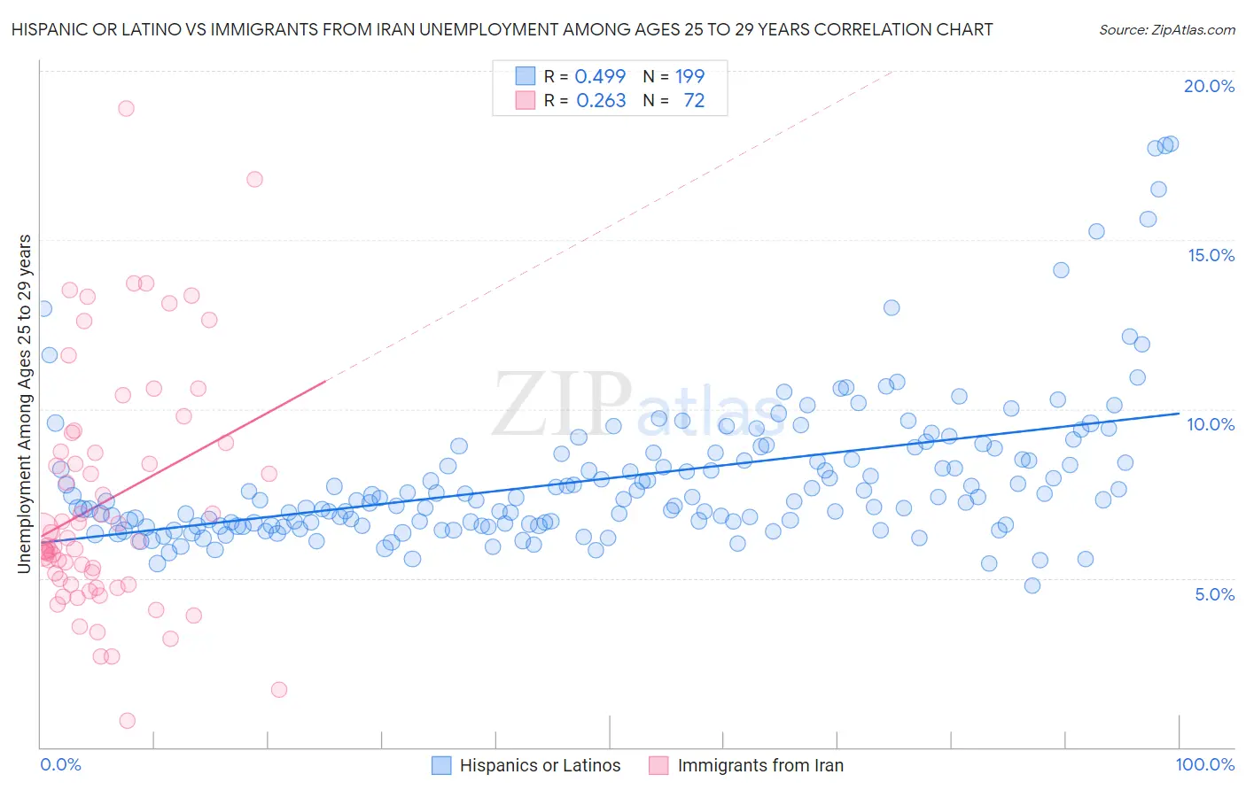 Hispanic or Latino vs Immigrants from Iran Unemployment Among Ages 25 to 29 years