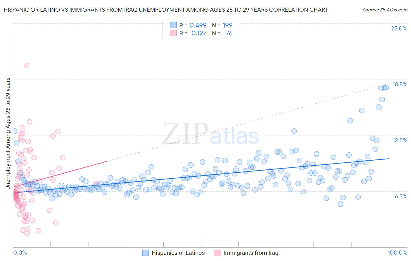 Hispanic or Latino vs Immigrants from Iraq Unemployment Among Ages 25 to 29 years