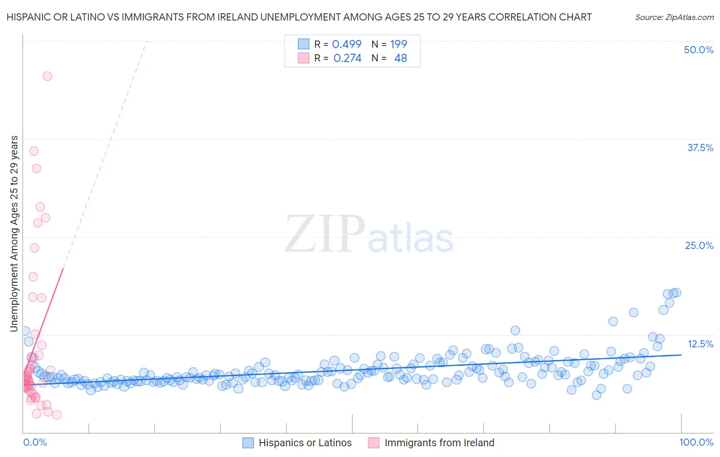 Hispanic or Latino vs Immigrants from Ireland Unemployment Among Ages 25 to 29 years