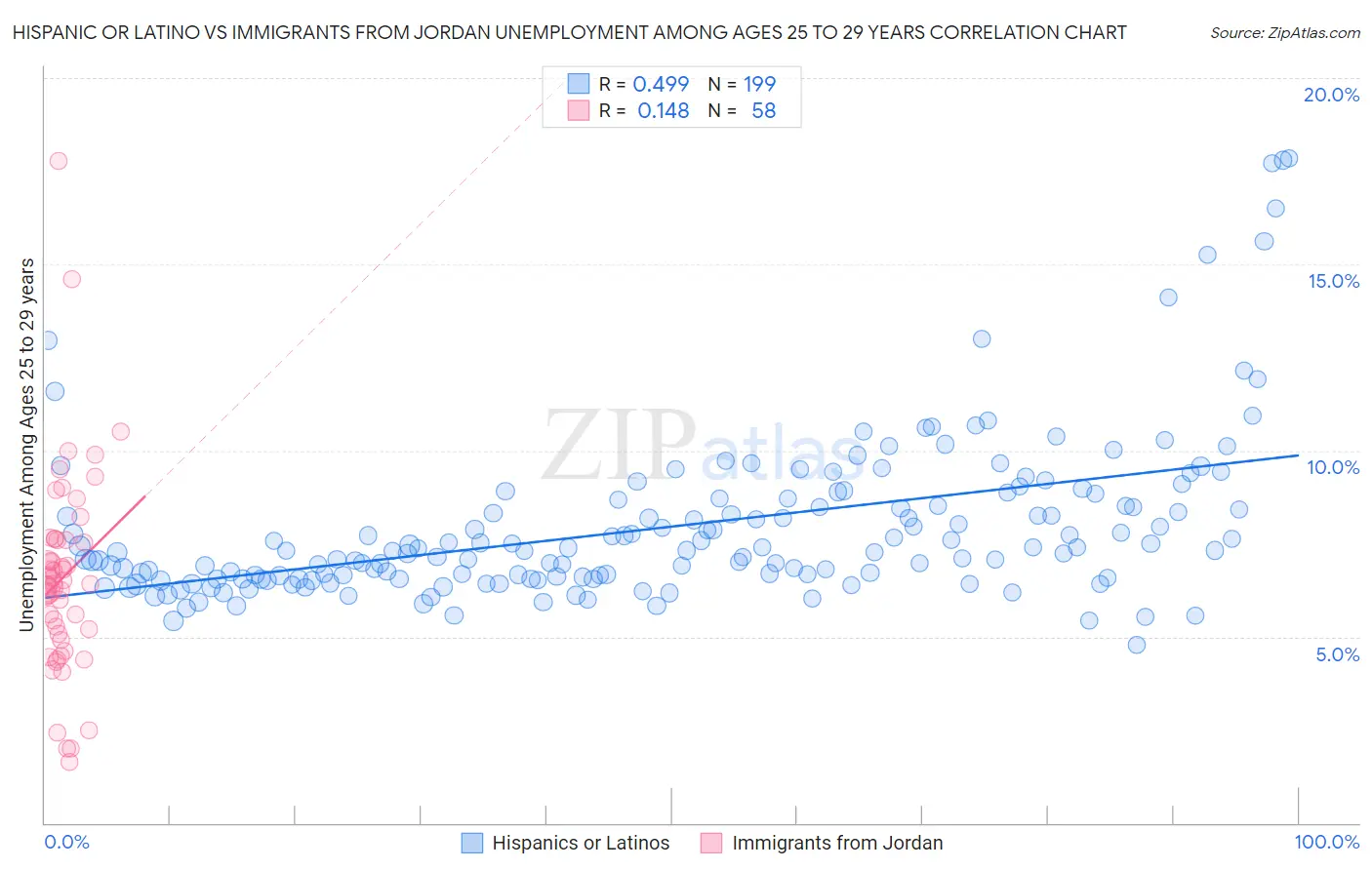 Hispanic or Latino vs Immigrants from Jordan Unemployment Among Ages 25 to 29 years