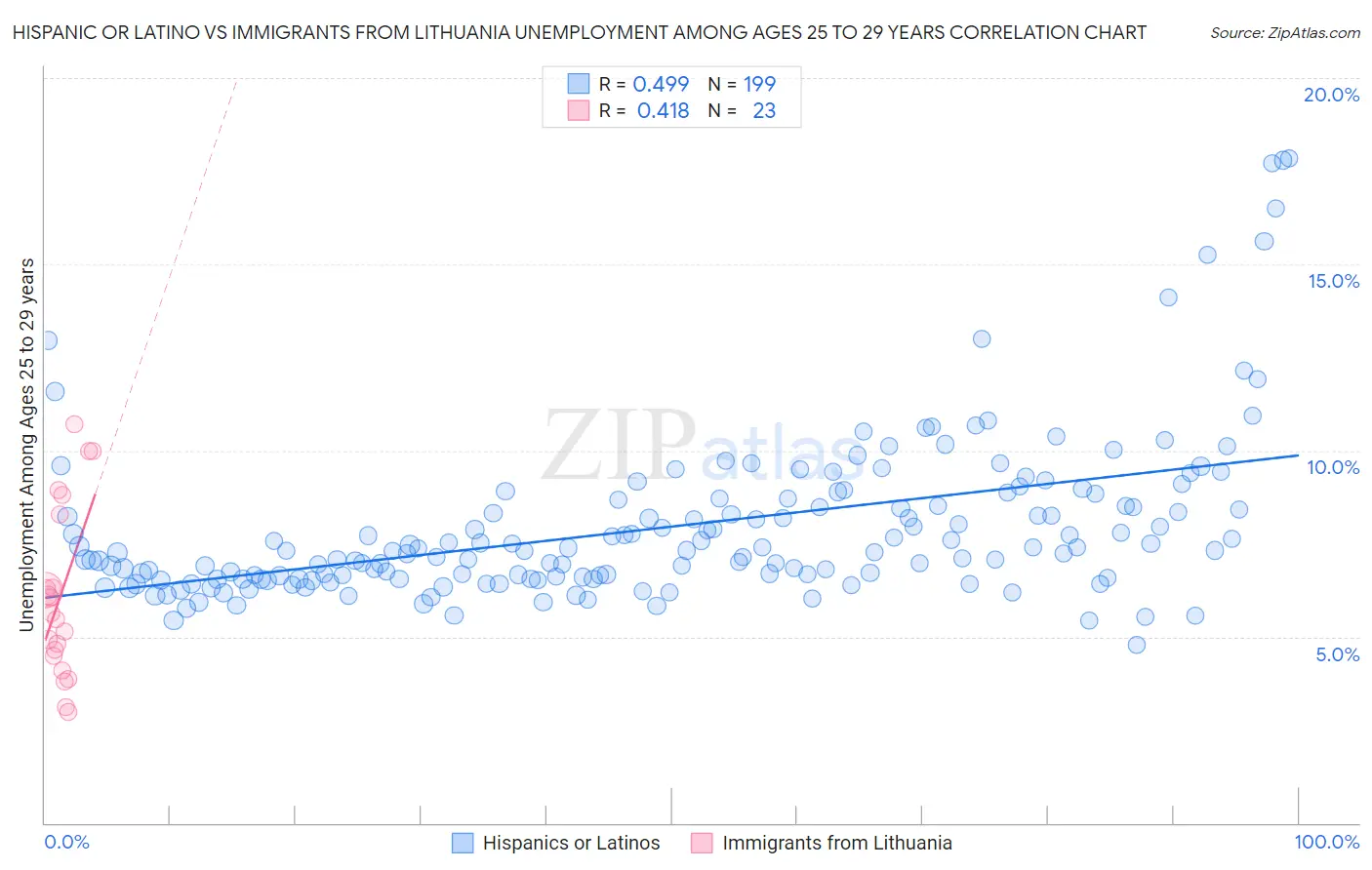 Hispanic or Latino vs Immigrants from Lithuania Unemployment Among Ages 25 to 29 years