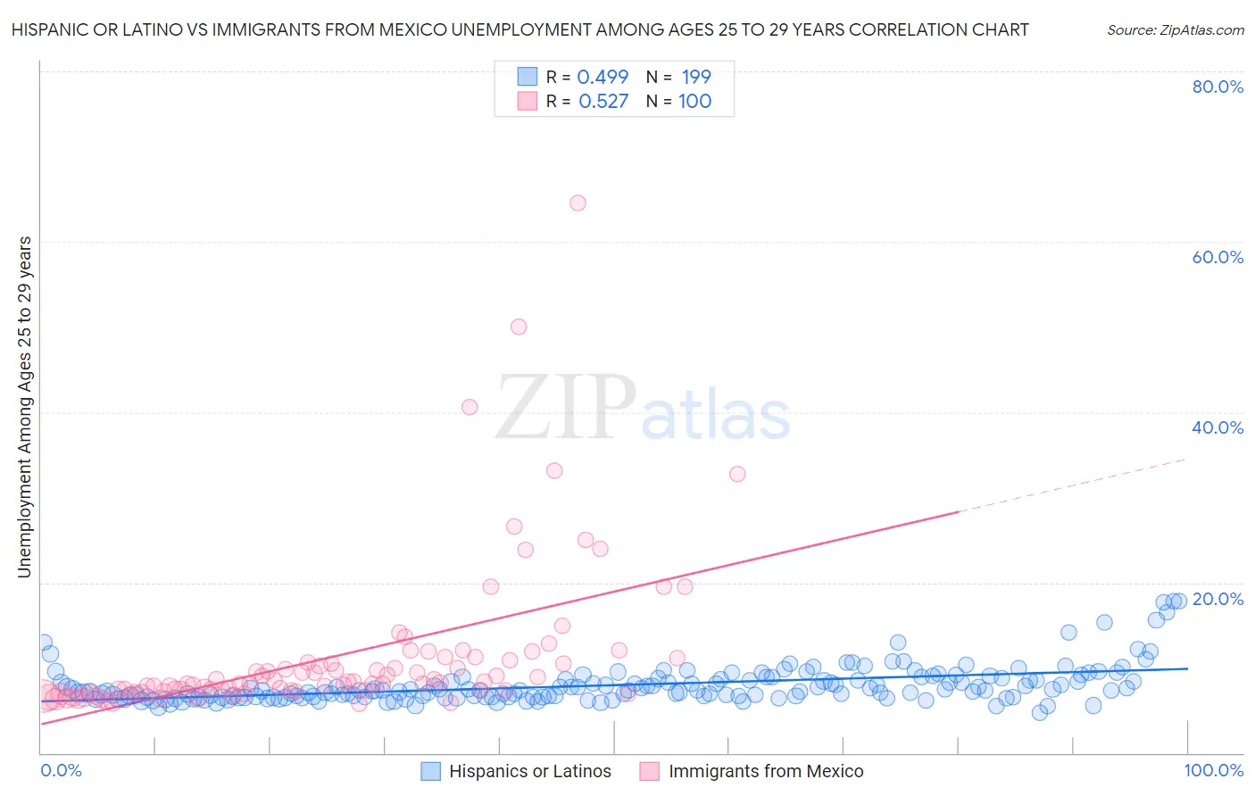 Hispanic or Latino vs Immigrants from Mexico Unemployment Among Ages 25 to 29 years