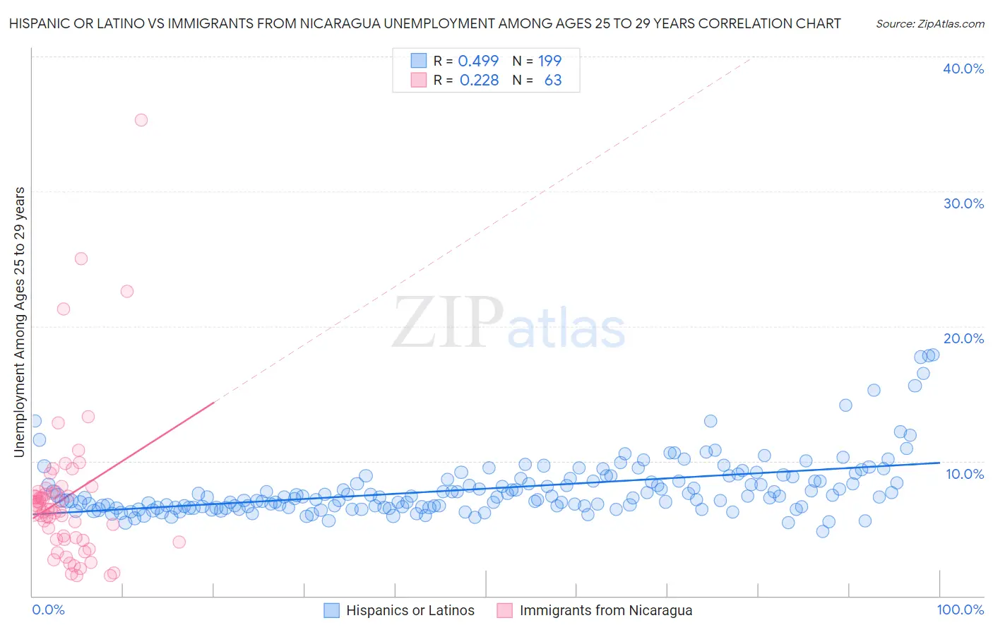 Hispanic or Latino vs Immigrants from Nicaragua Unemployment Among Ages 25 to 29 years