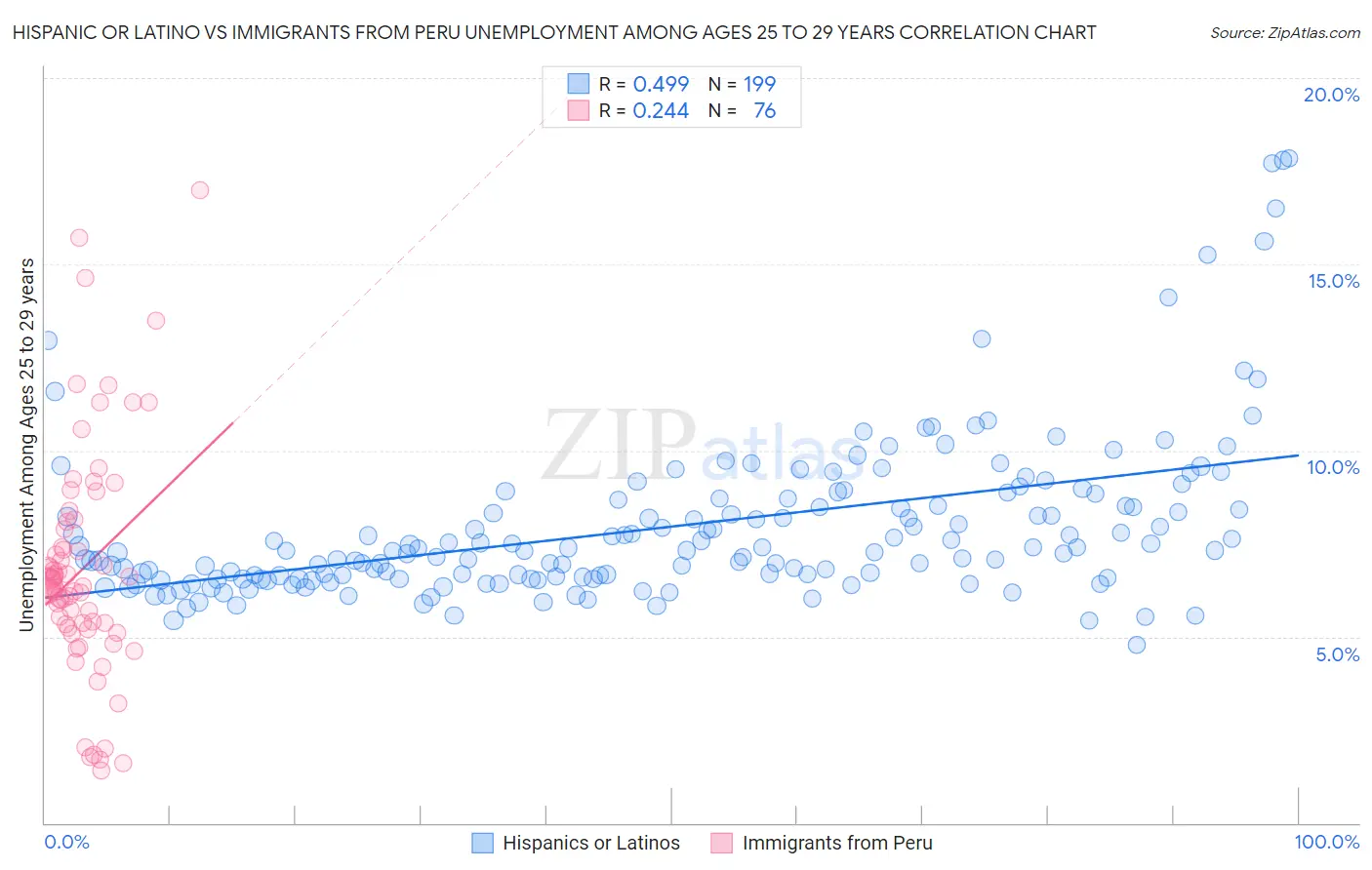 Hispanic or Latino vs Immigrants from Peru Unemployment Among Ages 25 to 29 years