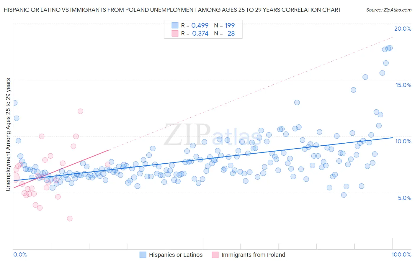 Hispanic or Latino vs Immigrants from Poland Unemployment Among Ages 25 to 29 years