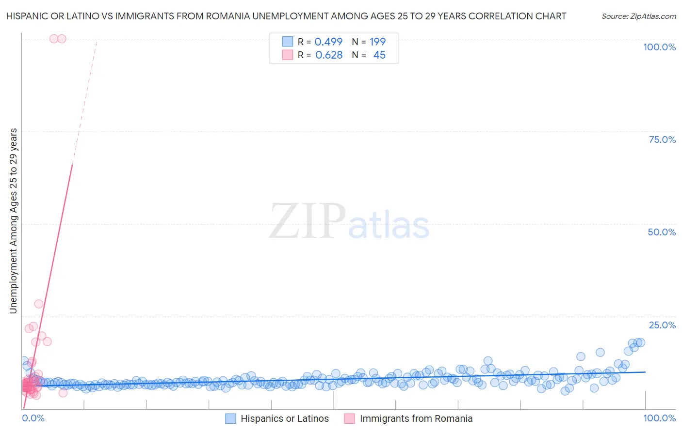 Hispanic or Latino vs Immigrants from Romania Unemployment Among Ages 25 to 29 years