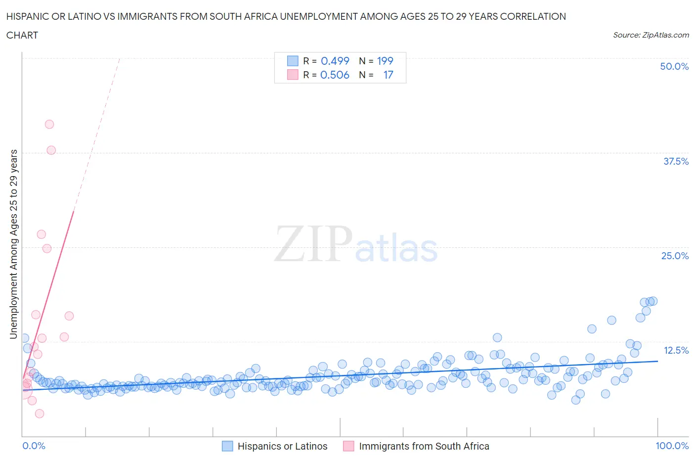 Hispanic or Latino vs Immigrants from South Africa Unemployment Among Ages 25 to 29 years