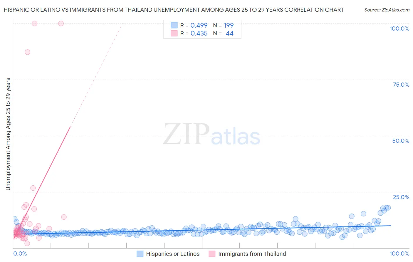 Hispanic or Latino vs Immigrants from Thailand Unemployment Among Ages 25 to 29 years