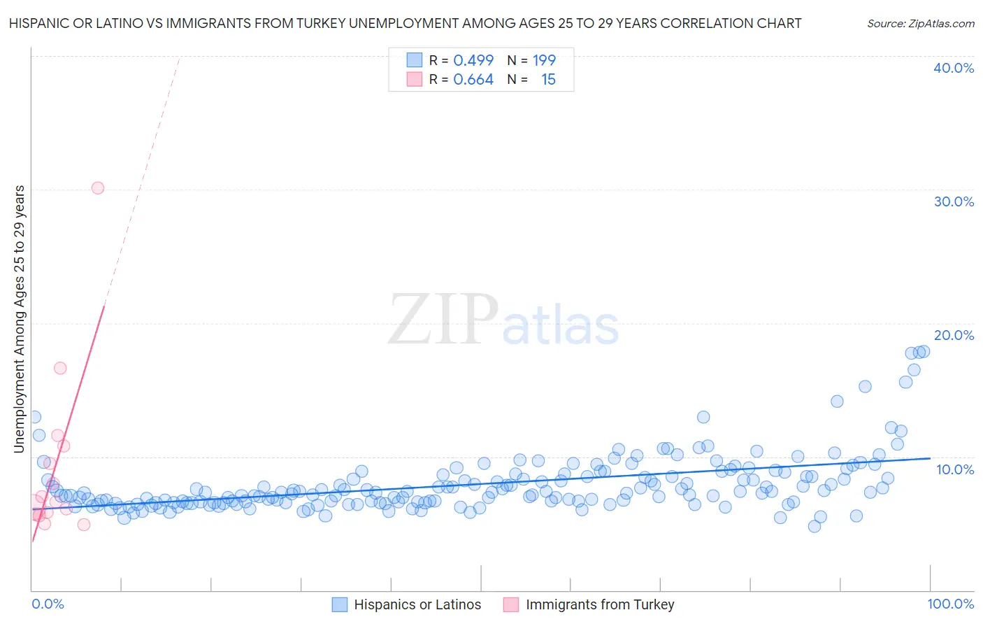 Hispanic or Latino vs Immigrants from Turkey Unemployment Among Ages 25 to 29 years