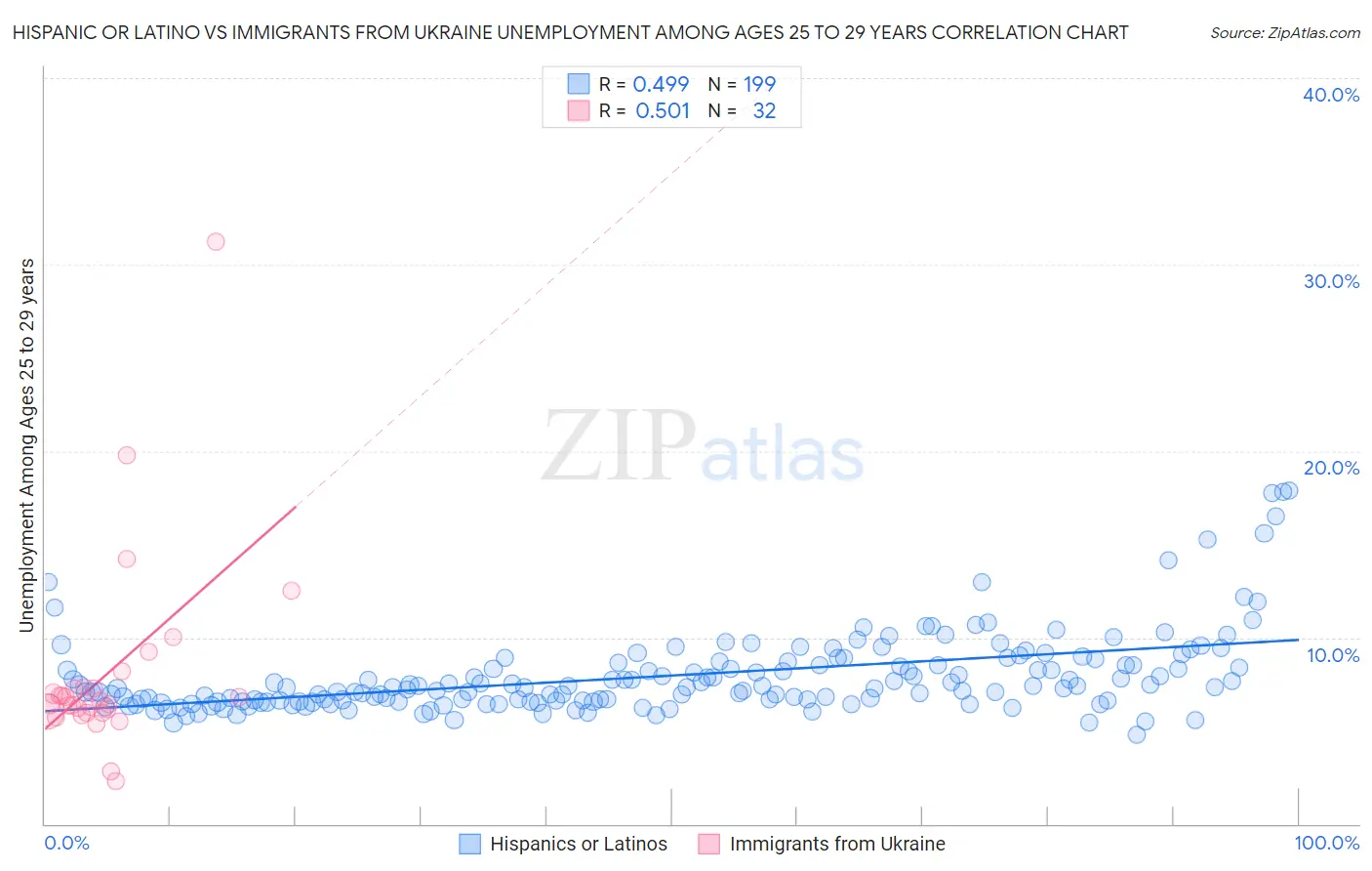 Hispanic or Latino vs Immigrants from Ukraine Unemployment Among Ages 25 to 29 years