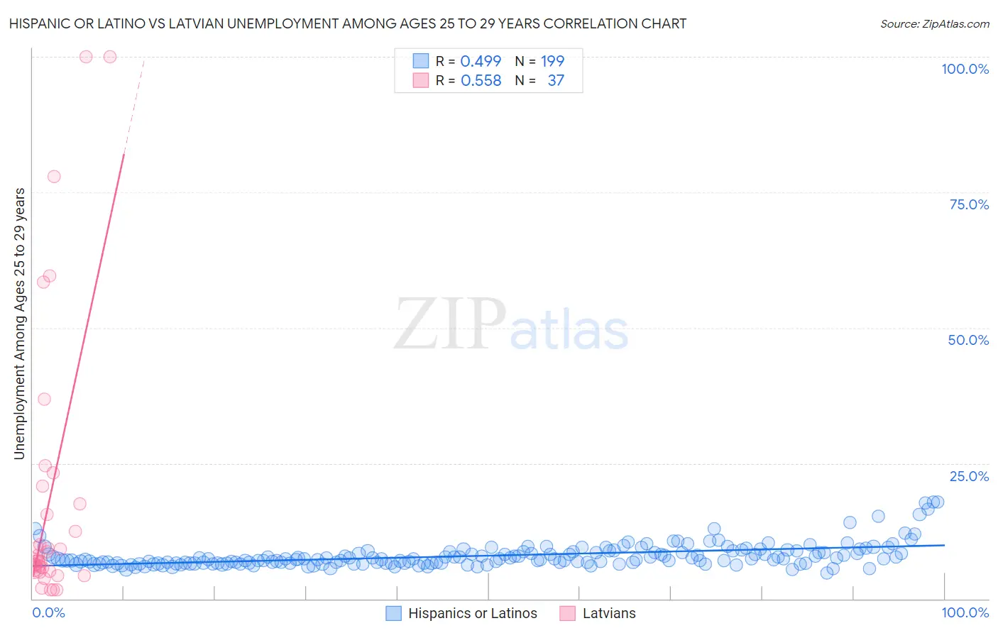 Hispanic or Latino vs Latvian Unemployment Among Ages 25 to 29 years