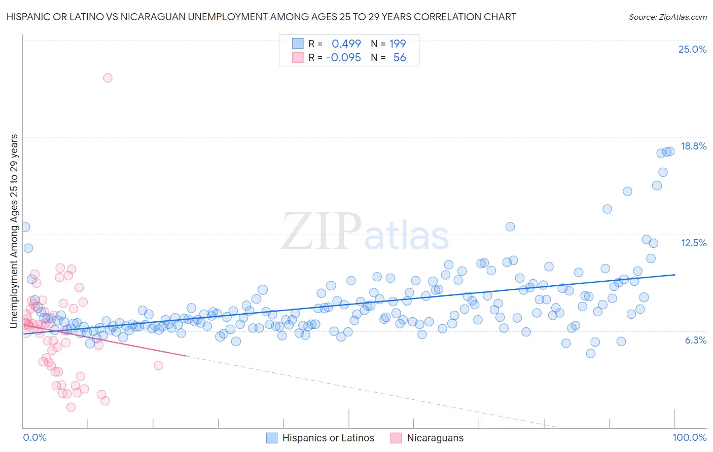 Hispanic or Latino vs Nicaraguan Unemployment Among Ages 25 to 29 years