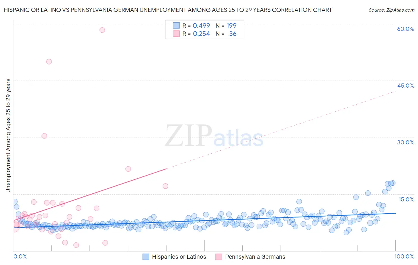 Hispanic or Latino vs Pennsylvania German Unemployment Among Ages 25 to 29 years