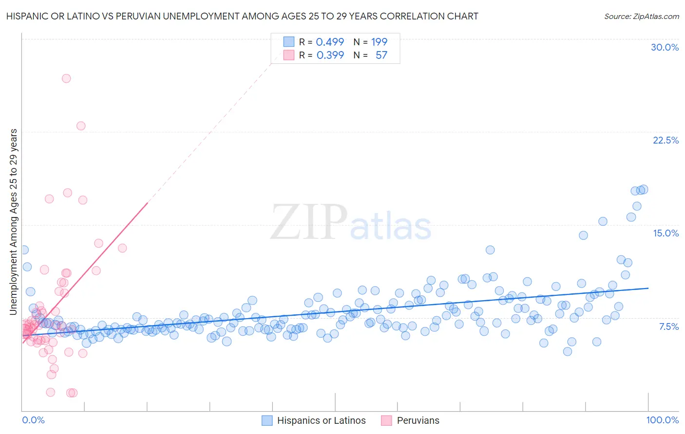 Hispanic or Latino vs Peruvian Unemployment Among Ages 25 to 29 years