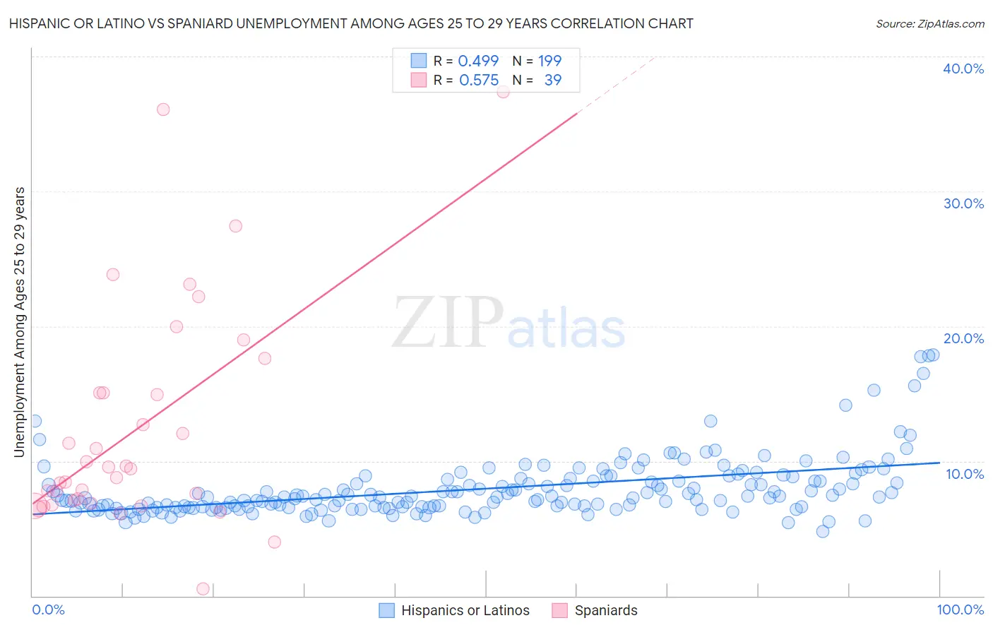 Hispanic or Latino vs Spaniard Unemployment Among Ages 25 to 29 years