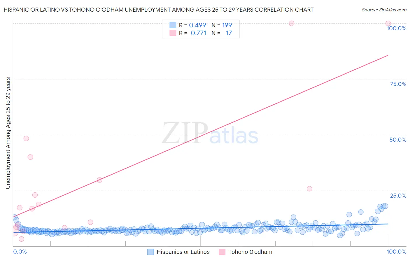 Hispanic or Latino vs Tohono O'odham Unemployment Among Ages 25 to 29 years