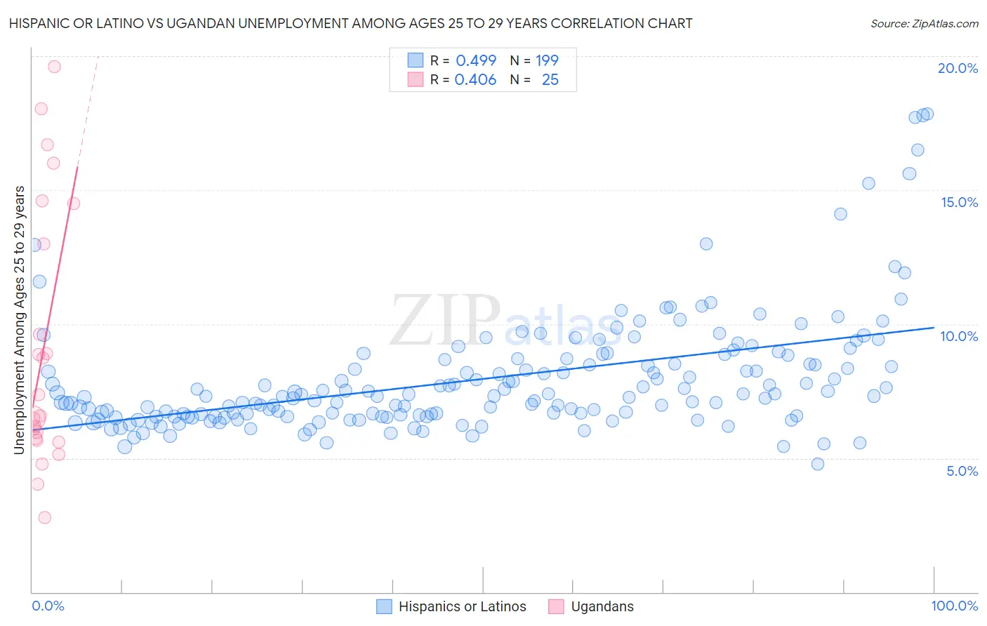 Hispanic or Latino vs Ugandan Unemployment Among Ages 25 to 29 years