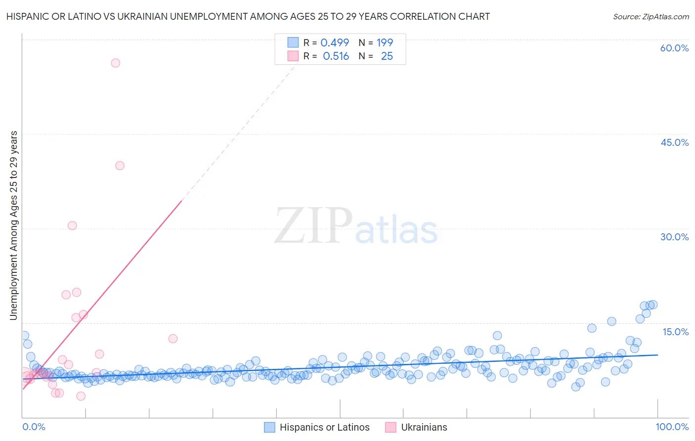 Hispanic or Latino vs Ukrainian Unemployment Among Ages 25 to 29 years