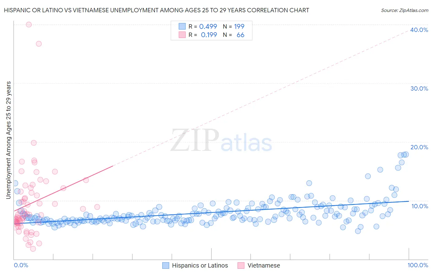 Hispanic or Latino vs Vietnamese Unemployment Among Ages 25 to 29 years
