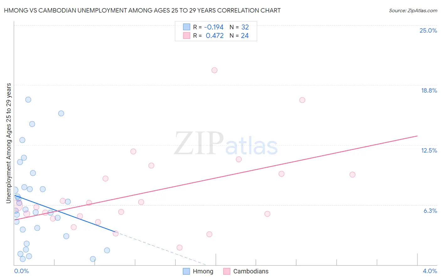 Hmong vs Cambodian Unemployment Among Ages 25 to 29 years