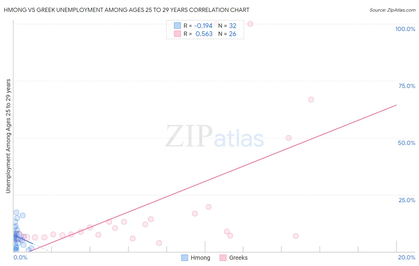 Hmong vs Greek Unemployment Among Ages 25 to 29 years