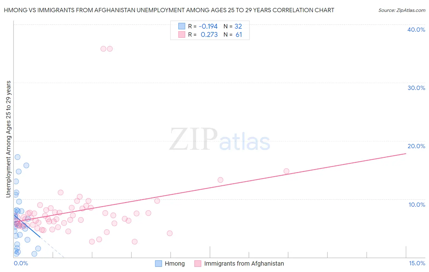 Hmong vs Immigrants from Afghanistan Unemployment Among Ages 25 to 29 years