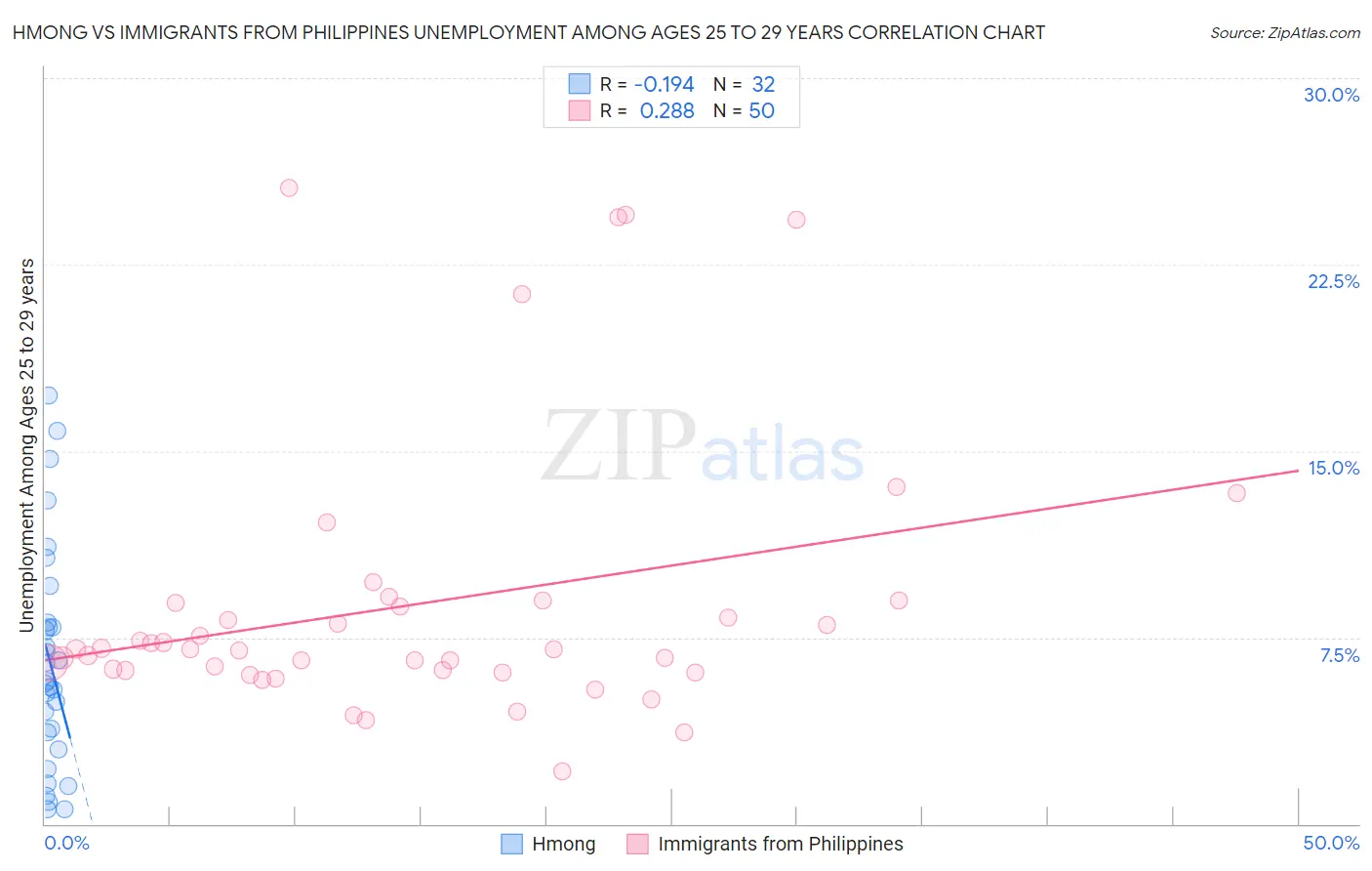 Hmong vs Immigrants from Philippines Unemployment Among Ages 25 to 29 years