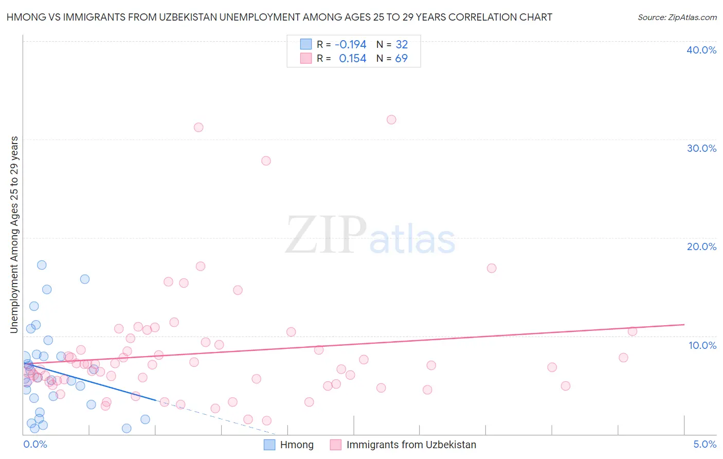 Hmong vs Immigrants from Uzbekistan Unemployment Among Ages 25 to 29 years