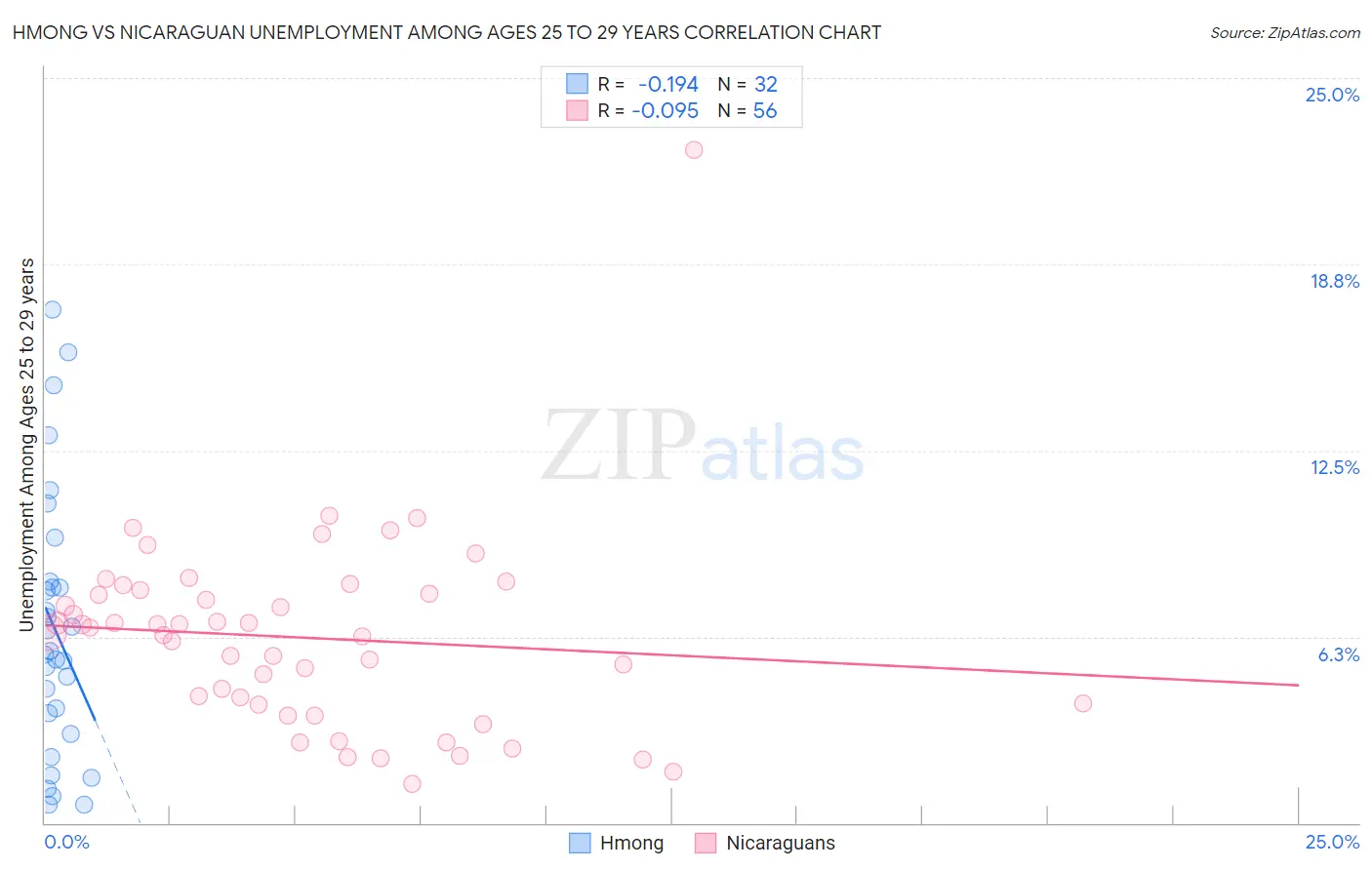 Hmong vs Nicaraguan Unemployment Among Ages 25 to 29 years