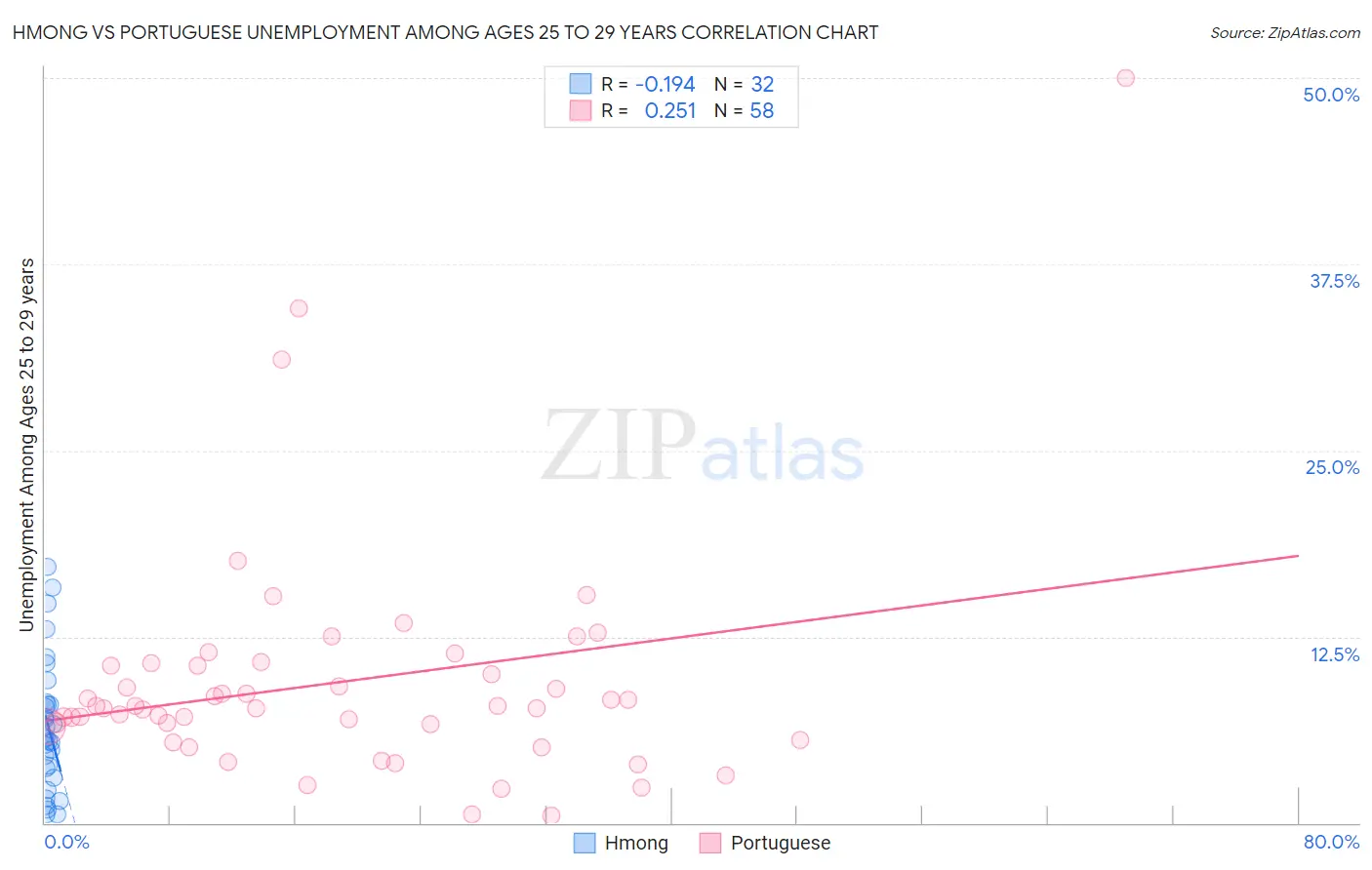 Hmong vs Portuguese Unemployment Among Ages 25 to 29 years