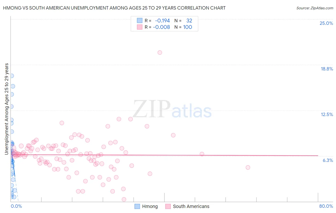 Hmong vs South American Unemployment Among Ages 25 to 29 years