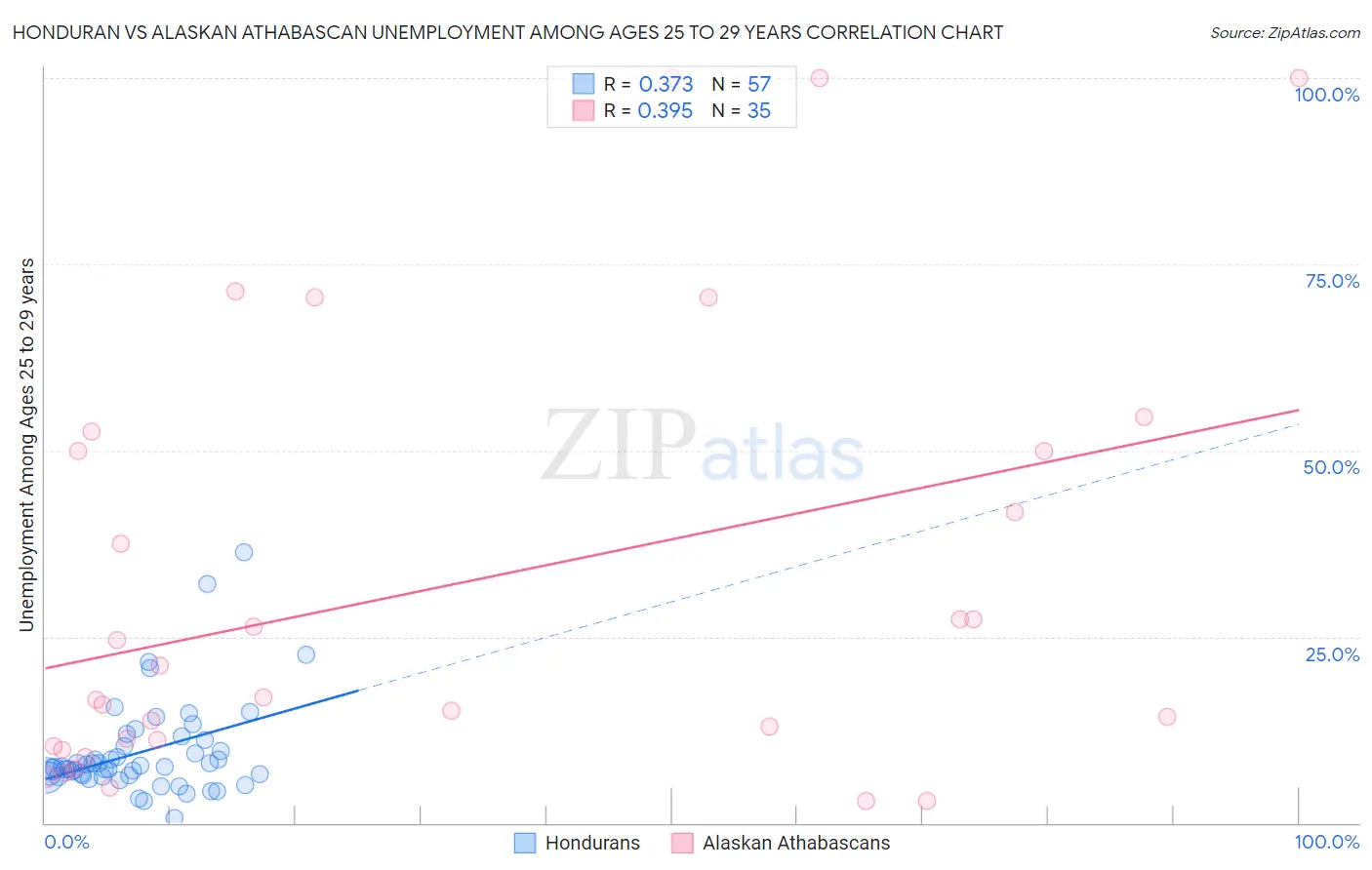 Honduran vs Alaskan Athabascan Unemployment Among Ages 25 to 29 years