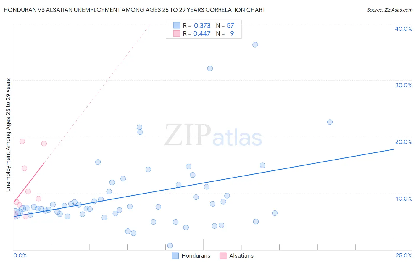 Honduran vs Alsatian Unemployment Among Ages 25 to 29 years