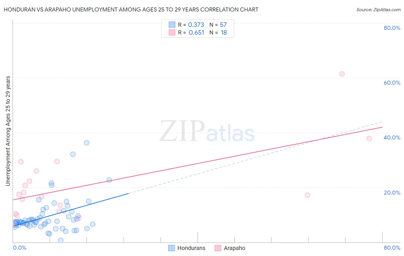 Honduran vs Arapaho Unemployment Among Ages 25 to 29 years