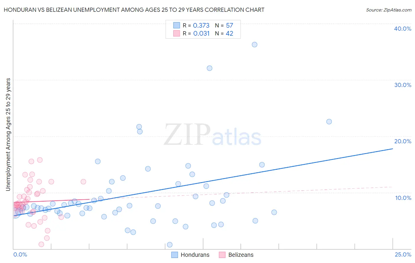 Honduran vs Belizean Unemployment Among Ages 25 to 29 years