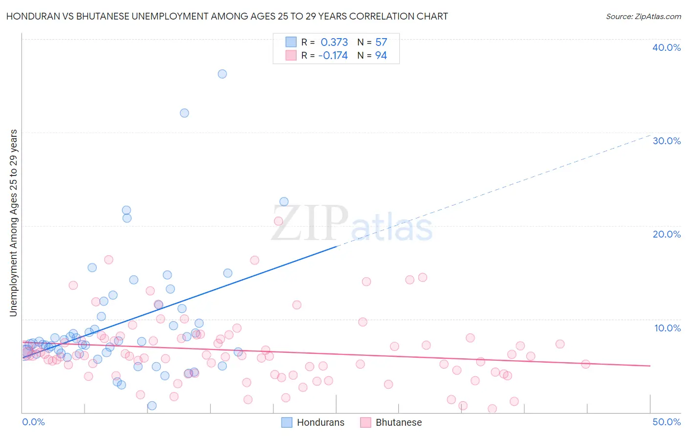 Honduran vs Bhutanese Unemployment Among Ages 25 to 29 years