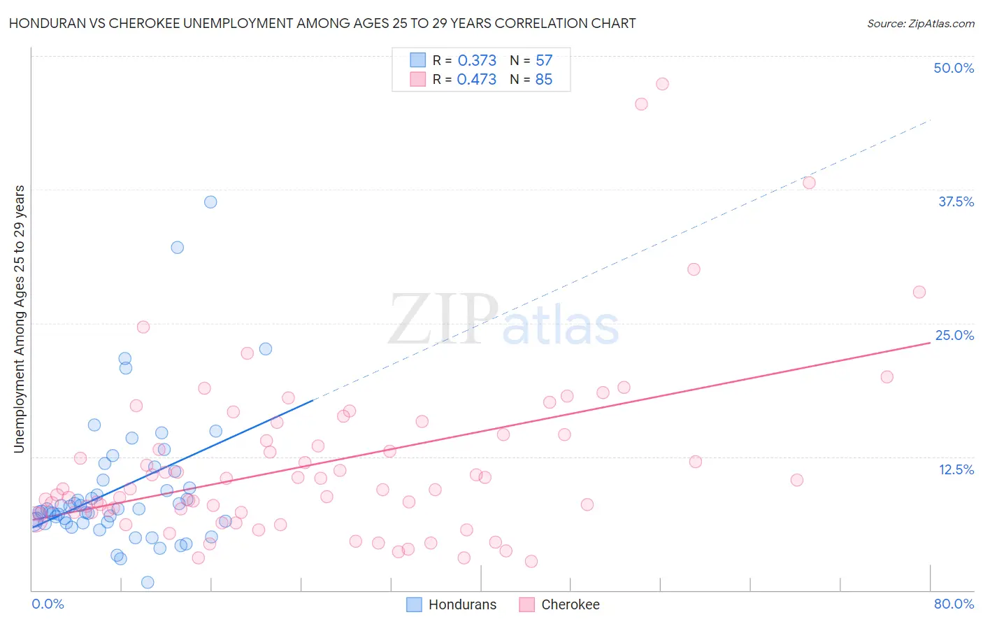 Honduran vs Cherokee Unemployment Among Ages 25 to 29 years