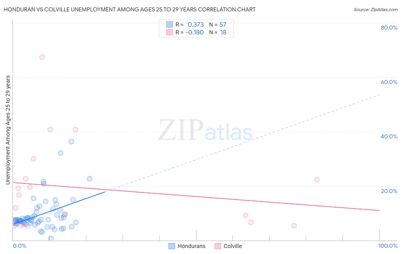 Honduran vs Colville Unemployment Among Ages 25 to 29 years